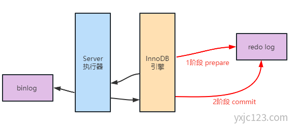 Mysql 二阶段提交