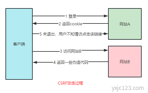 CSRF攻击