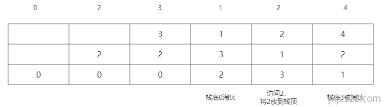 内存LRU算法