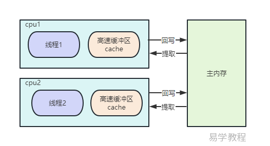 Java中多线程可见性