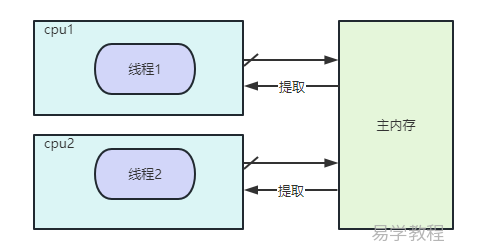 Java中volatile关键字