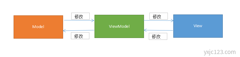 MVVM
