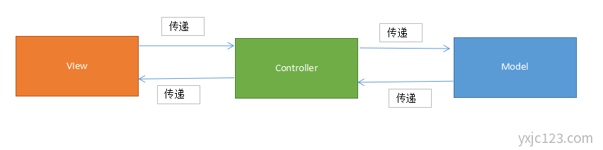 MVC
