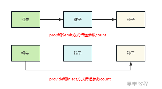 Vue中provide和inject的用法
