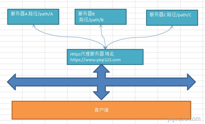 nginx 反向代理配置