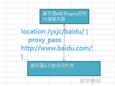 nginx 反向代理配置