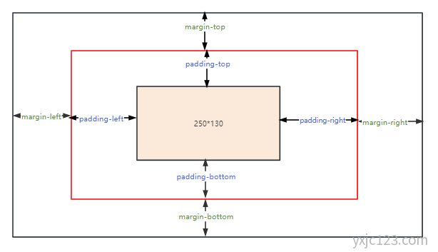 css margin 外边距