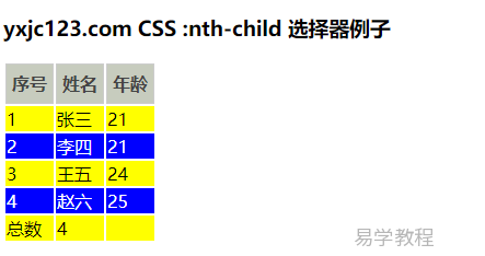 CSS :nth-child(n) 选择器