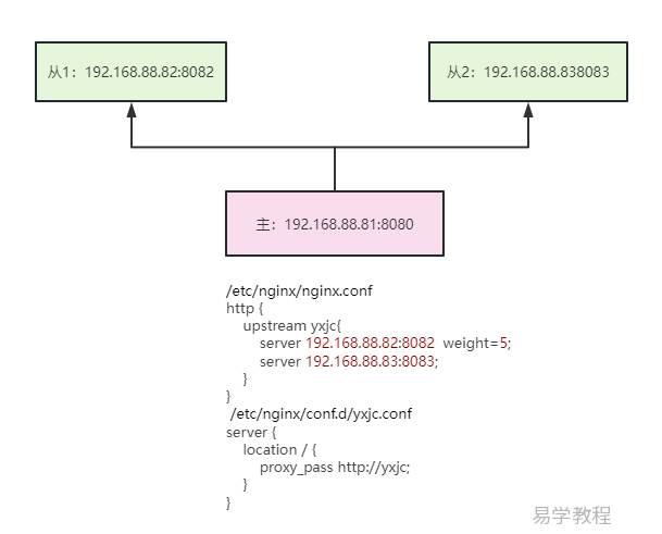 nginx 负债均衡配置