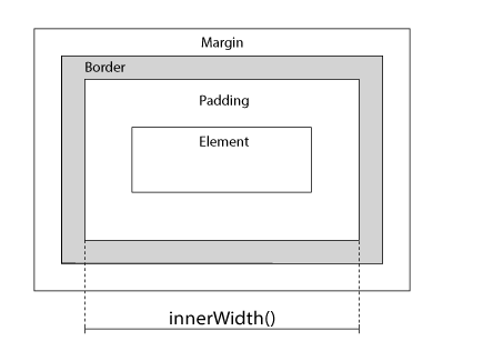jQuery innerWidth() 方法