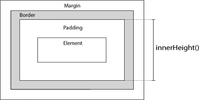 jQuery innerHeight() 方法