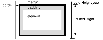 jQuery outerHeight() 方法