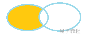 Python 集合 difference() 函数：求集合差异