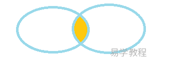 Python 集合 intersection_update() 函数：求集合的交集