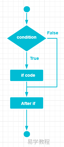 PHP If PHP If