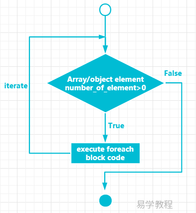 PHP foreach 循环 PHP foreach 循环