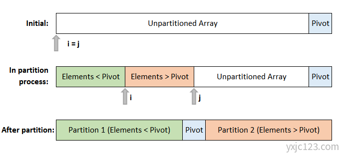 PHP程序 快速排序 PHP程序 快速排序