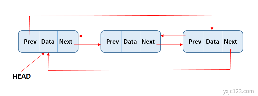 PHP - 循环双向链表 PHP - 循环双向链表