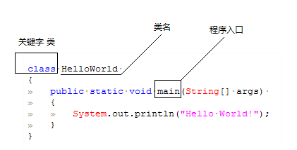 Java Hello World源代码剖析