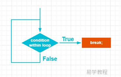 Java break语句