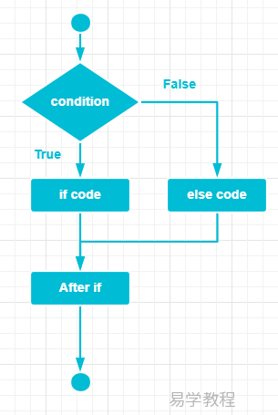 Java - if-else 语句 Java - if-else 语句