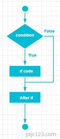 Java if 语句