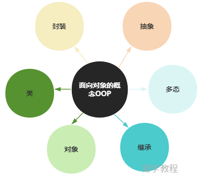 Java OOP（面向对象编程）概念