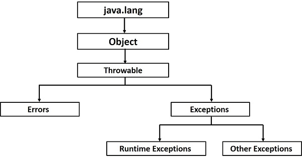 Java 异常