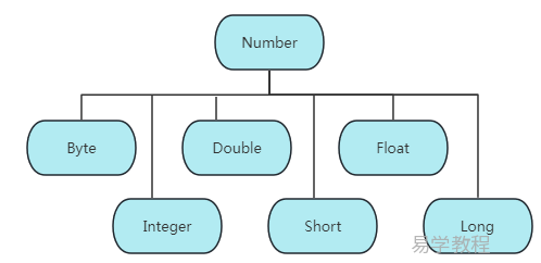 Java Number类