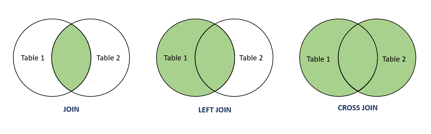 SQLite join SQLite join