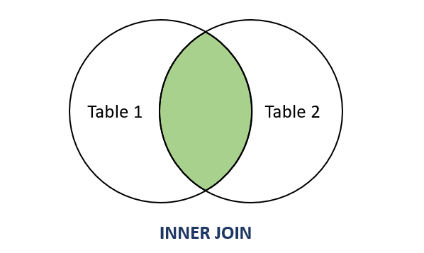 SQLite INNER JOIN SQLite INNER JOIN