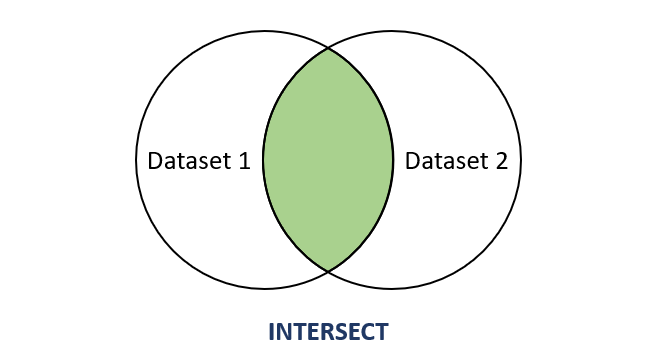 SQLite INTERSECT 子句 SQLite INTERSECT 子句