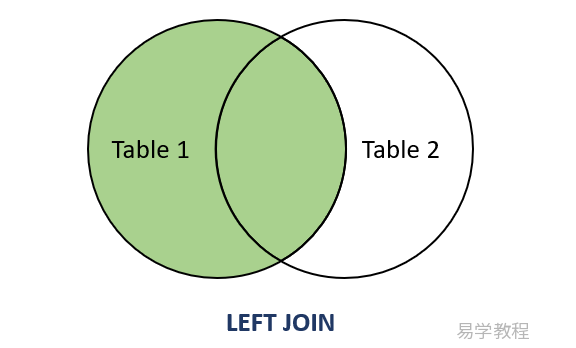 MySQL LEFT JOIN 关键字 MySQL LEFT JOIN 关键字