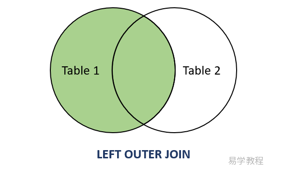 MySQL LEFT OUTER JOIN 关键字 MySQL LEFT OUTER JOIN 关键字