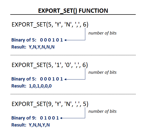 MySQL EXPORT_SET() 函数 MySQL EXPORT_SET() 函数