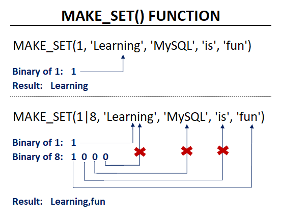 MySQL MAKE_SET() 函数 MySQL MAKE_SET() 函数