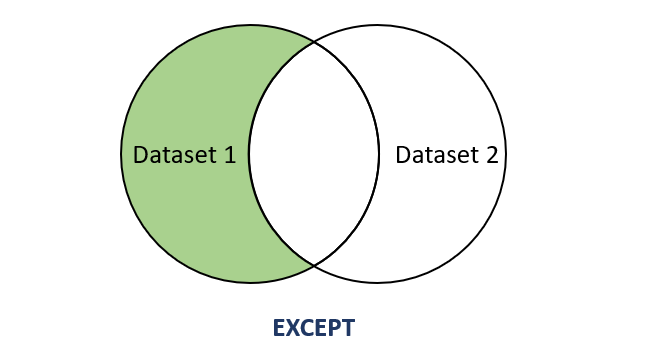 SQL Server EXCEPT 子句 SQL Server EXCEPT 子句