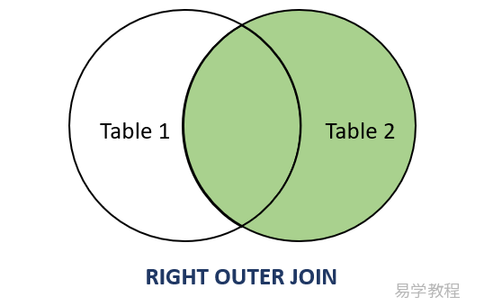 SQL Server RIGHT OUTER JOIN 关键字 SQL Server RIGHT OUTER JOIN 关键字