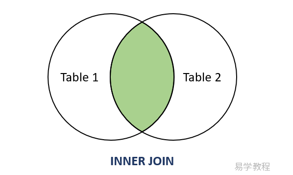 SQL Server INNER JOIN 关键字 SQL Server INNER JOIN 关键字