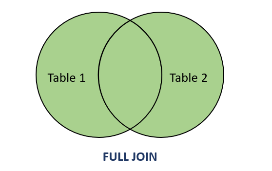 SQL Server FULL JOIN 关键字 SQL Server FULL JOIN 关键字
