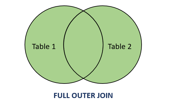 SQL Server FULL OUTER JOIN 关键字 SQL Server FULL OUTER JOIN 关键字