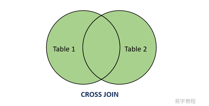 MariaDB CROSS JOIN关键字 MariaDB CROSS JOIN关键字