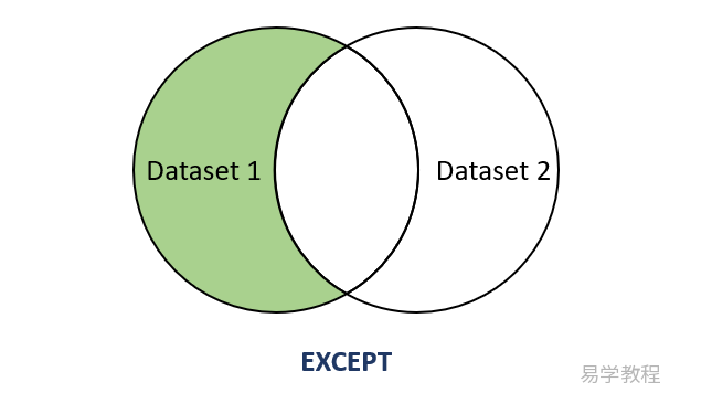 MariaDB EXCEPT关键字 MariaDB EXCEPT关键字