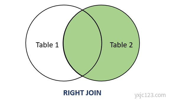 MariaDB RIGHT OUTER JOIN 关键字 MariaDB RIGHT OUTER JOIN 关键字