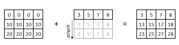 NumPy 广播 NumPy 广播