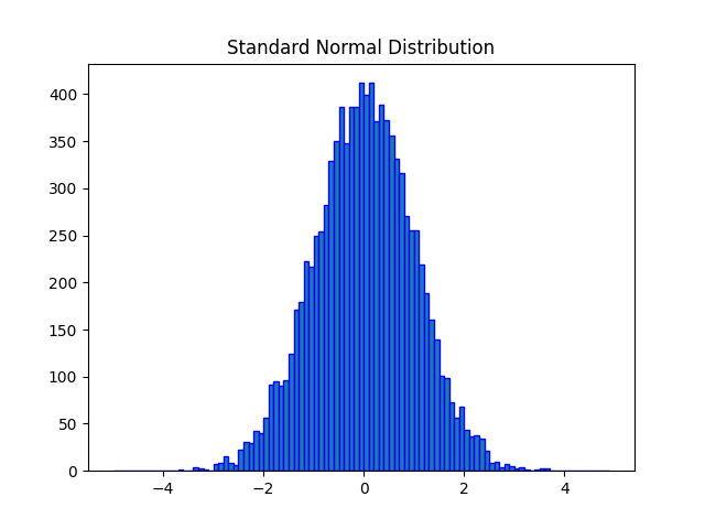 NumPy 正态分布 NumPy 正态分布