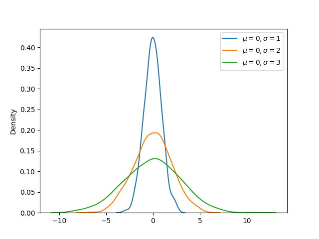 NumPy 正态分布 NumPy 正态分布