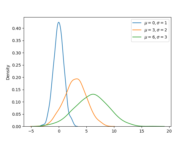 NumPy 正态分布 NumPy 正态分布