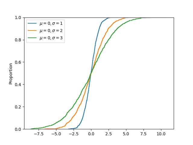 NumPy 正态分布 NumPy 正态分布