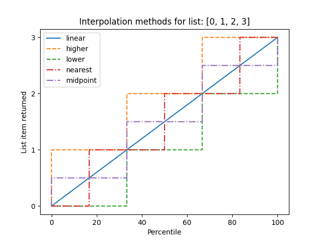 NumPy percentile() 函数 NumPy percentile() 函数